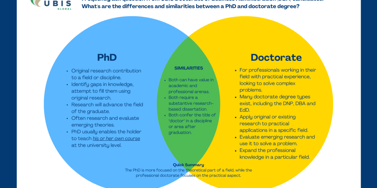 Ph.D. vs Doctorate